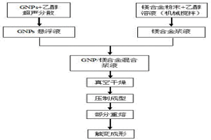 基于粉末觸變成形制備石墨烯增強(qiáng)鎂基復(fù)合材料的方法