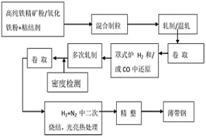 從氧化鐵直接制備薄帶鋼的方法