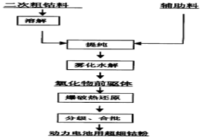 循環(huán)技術(shù)生產(chǎn)超細(xì)鈷粉的制造方法與設(shè)備