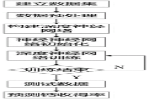 基于深度神經(jīng)網(wǎng)絡(luò)的鈣處理過程中鈣的收得率的預(yù)測方法