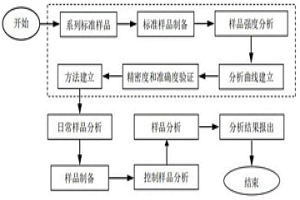 300系不銹鋼樣品氧含量分析方法