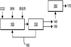 用于生產(chǎn)堿土碳酸鹽的方法