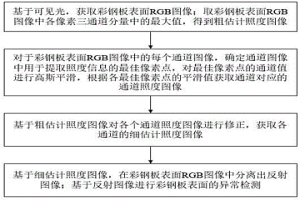 基于人工智能的彩鋼板表面異常檢測方法