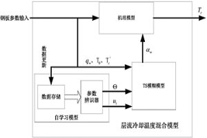 確定熱軋帶鋼層流冷卻溫度的方法