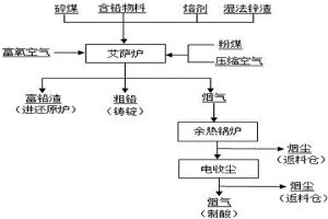 用富氧頂吹煉鉛爐處理濕法鋅渣的方法