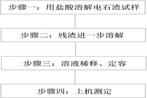 測(cè)定電石渣中二氧化硅、三氧化二鋁、氧化鎂含量的方法