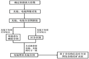 基于增補(bǔ)分割的復(fù)雜組成燒結(jié)礦的非結(jié)構(gòu)信息庫(kù)的建立方法