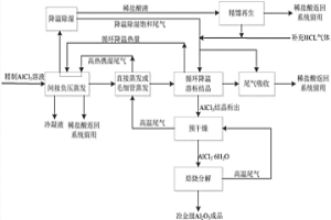 酸法提取粉煤灰中氧化鋁的溶析結(jié)晶工藝