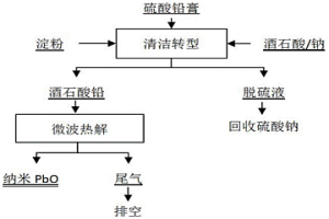 硫酸鉛膏清潔轉型-微波熱解生產納米氧化鉛的方法