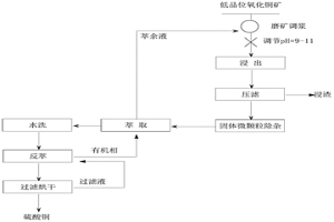 利用低品位氧化銅礦生產硫酸銅的方法