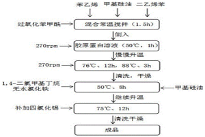 大孔樹(shù)脂的制備方法