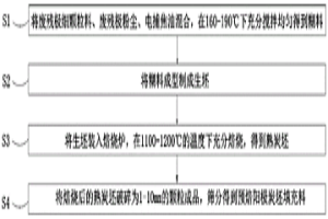 預(yù)焙陽(yáng)極炭坯填充料及其制備工藝