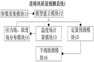 基于凝固過程數(shù)值模擬的連鑄坯質(zhì)量預(yù)測(cè)系統(tǒng)