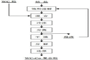 冷凍制備鈷包裹碳化鎢粉的方法