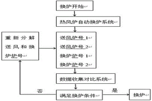 熱風爐定制高效換爐的控制方法