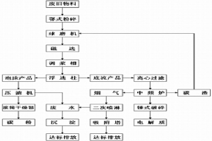 回收利用鋁電解廢舊物料生產(chǎn)鋁用電解質(zhì)并回收碳的方法