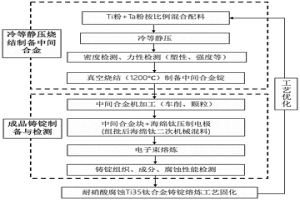 耐蝕Ti35鈦合金鑄錠的制備方法