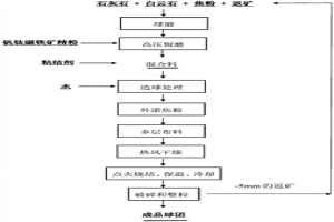 全釩鈦磁鐵礦球團的燒結工藝