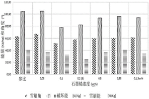 具有用石墨烯材料包覆的鐵基粒子的復合粉末