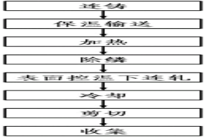 考慮表面溫降補償?shù)陌舨能堉粕a(chǎn)工藝