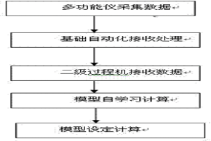 利用反饋數(shù)據(jù)提高軋機板形設定及動態(tài)控制精度的方法