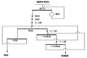 從硫鐵礦燒渣中提取鐵精粉的工藝方法