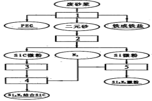 光伏晶體硅加工廢砂漿綜合處理技術(shù)