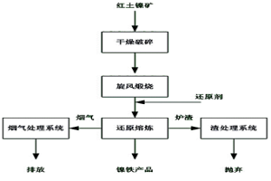 紅土鎳礦電爐熔煉的物料入爐方法