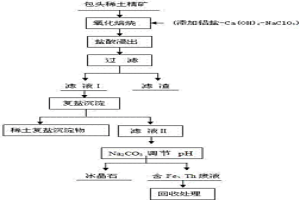 稀土精礦鹽酸浸出液分離稀土及氟資源轉(zhuǎn)化的方法