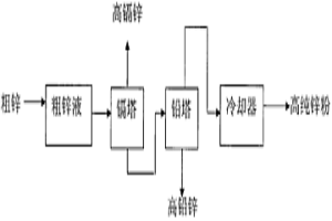 高品質(zhì)鋅粉的制造方法