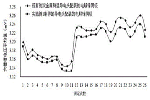 鋅電解陰極導電頭銅和鋁異質金屬復合方法