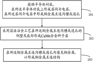 半導(dǎo)體器件的制造方法