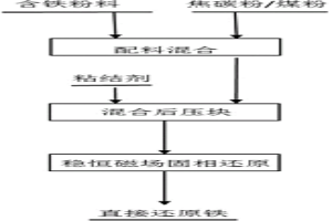 用磁場強(qiáng)化含鐵粉料內(nèi)配碳球團(tuán)直接還原的方法