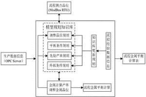 多金屬平衡產(chǎn)率的算法