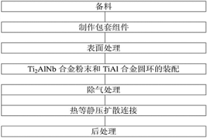 TiAl合金與Ti<sub>2</sub>AlNb粉末制備環(huán)形件的方法