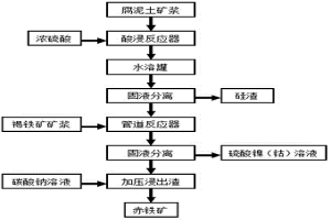 從紅土鎳礦中回收鎳、鈷和鐵的方法