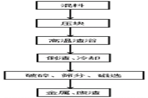 渣浴處理含Cr酸洗污泥的方法