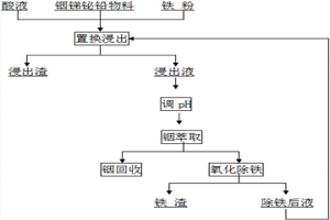 提高含銦銻鉛物料銦浸出率的方法