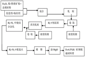 一步法從氧化鐵直接制備Fe-6.5％Si硅鋼軟磁材料帶的方法