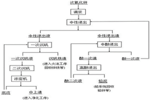 濕法煉鋅沉礬除鐵渣減量化的方法