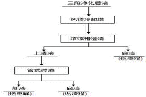 提高電解用硫酸鋅溶液透明度的新工藝