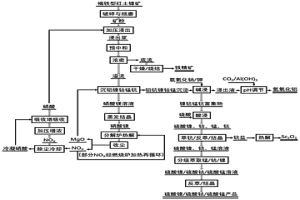 從紅土鎳礦中回收多種有價(jià)金屬及酸堿雙介質(zhì)再生循環(huán)的方法