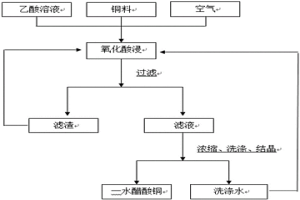 微氣泡氧化生產(chǎn)醋酸銅的方法及微氣泡氧化槽