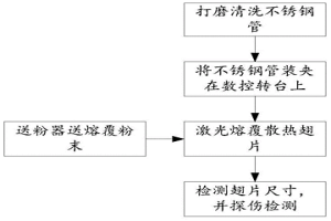 用于核電高溫散熱的不銹鋼管翅片的制造方法