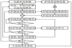 加熱爐多目標遞進優(yōu)化及預警方法