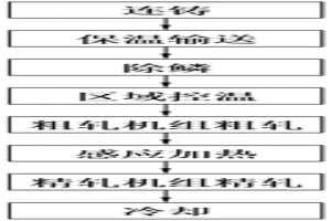 基于變形溫度協(xié)同控制的棒材短流程生產(chǎn)方法