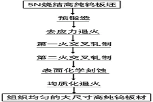 提高大尺寸高純鎢板組織均勻性的方法