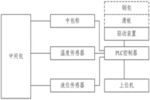 中間包控制管理系統(tǒng)、方法