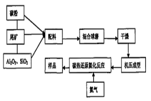 利用多金屬尾礦制備CA-Α-SIALON材料的方法