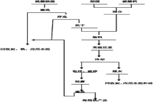 用硫酸燒渣制備海綿鐵的方法